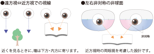 遠方視←→近方視での視線　左右非対称の非球面
